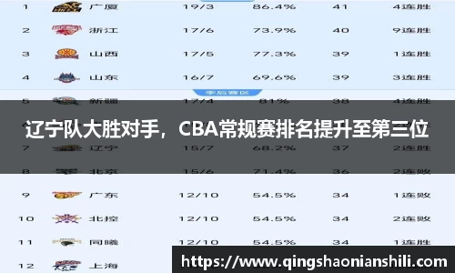 辽宁队大胜对手，CBA常规赛排名提升至第三位